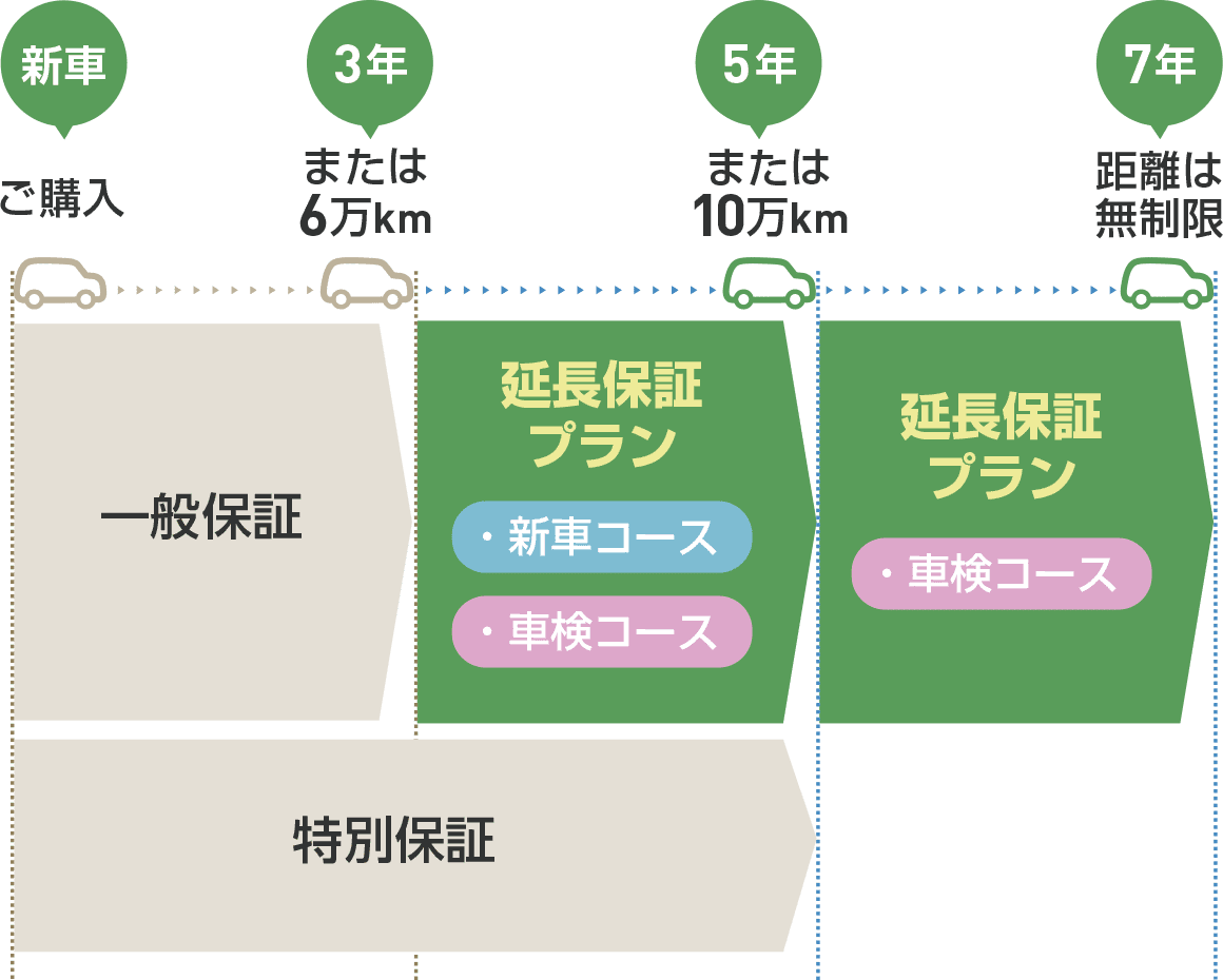 乗用車用延長保証プラン